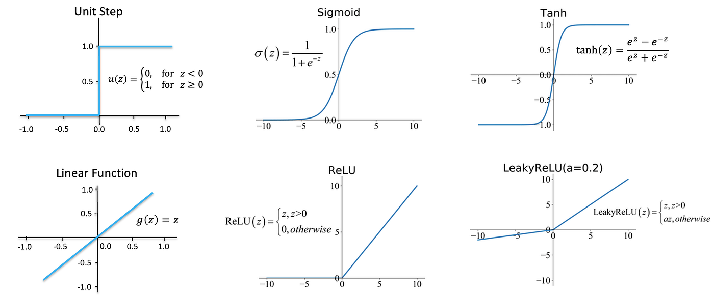 Activation functions