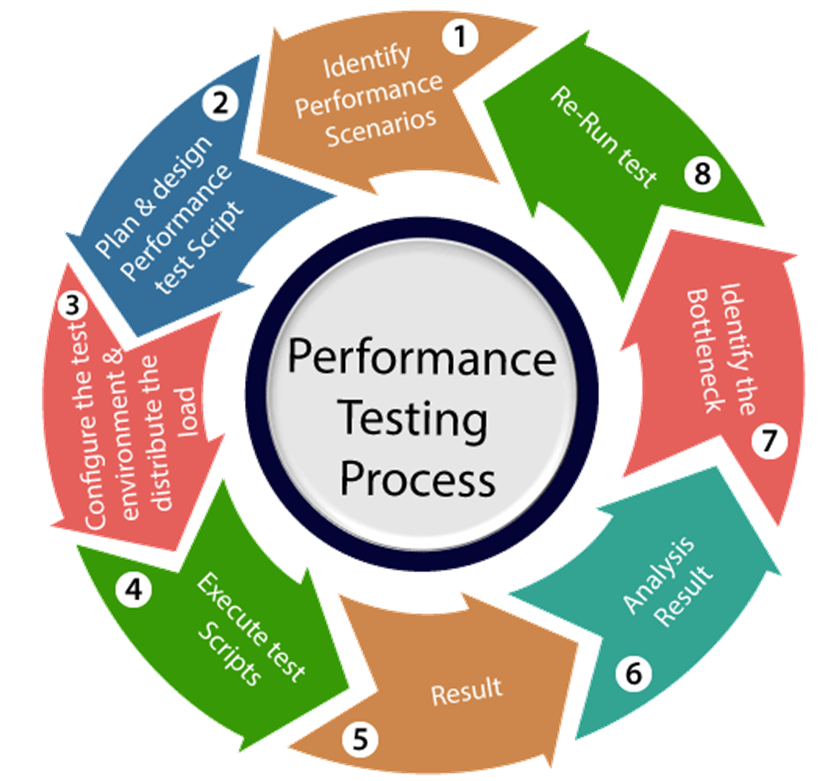 Performance Test life cycle